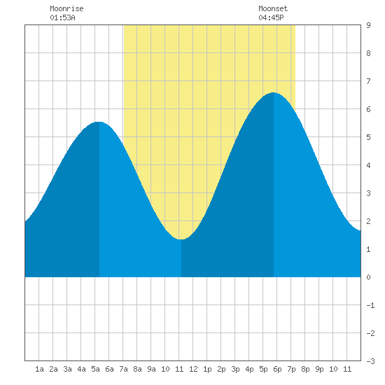 Dawho Bridge tide chart for Tuesday, September 20, 2022
