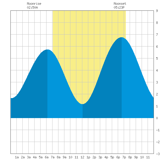 Dawho Bridge tide chart for Wednesday, September 21, 2022