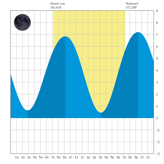 Dawho Bridge tide chart for Sunday, September 25, 2022