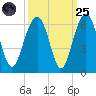 Dawho Bridge tide chart for Sunday, September 25, 2022
