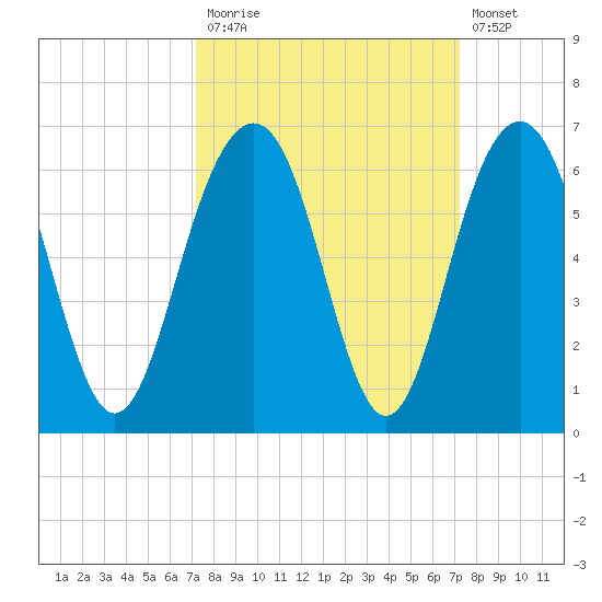 Dawho Bridge tide chart for Monday, September 26, 2022