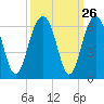 Dawho Bridge tide chart for Monday, September 26, 2022
