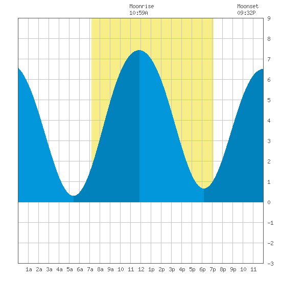 Dawho Bridge tide chart for Thursday, September 29, 2022