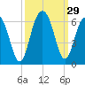 Dawho Bridge tide chart for Thursday, September 29, 2022