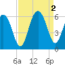 Dawho Bridge tide chart for Friday, September 2, 2022