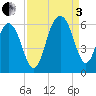 Dawho Bridge tide chart for Saturday, September 3, 2022