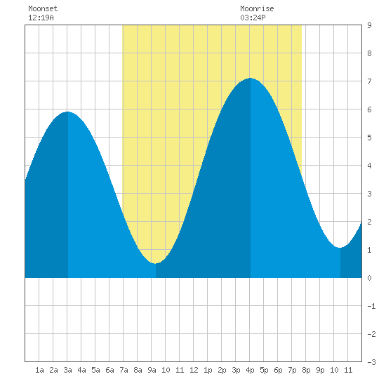 Dawho Bridge tide chart for Sunday, September 4, 2022