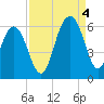 Dawho Bridge tide chart for Sunday, September 4, 2022