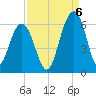 Dawho Bridge tide chart for Tuesday, September 6, 2022