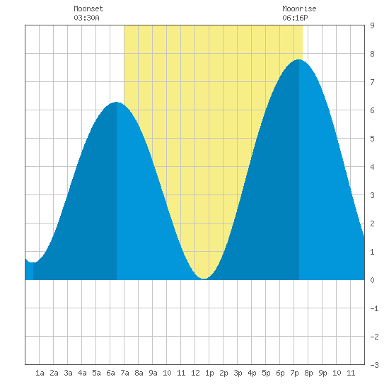 Dawho Bridge tide chart for Wednesday, September 7, 2022