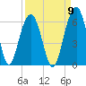 Dawho Bridge tide chart for Friday, September 9, 2022