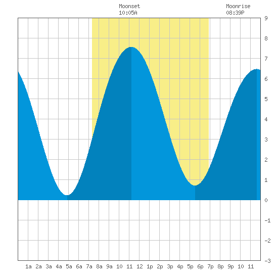 Dawho Bridge tide chart for Wednesday, October 12, 2022