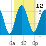 Dawho Bridge tide chart for Wednesday, October 12, 2022