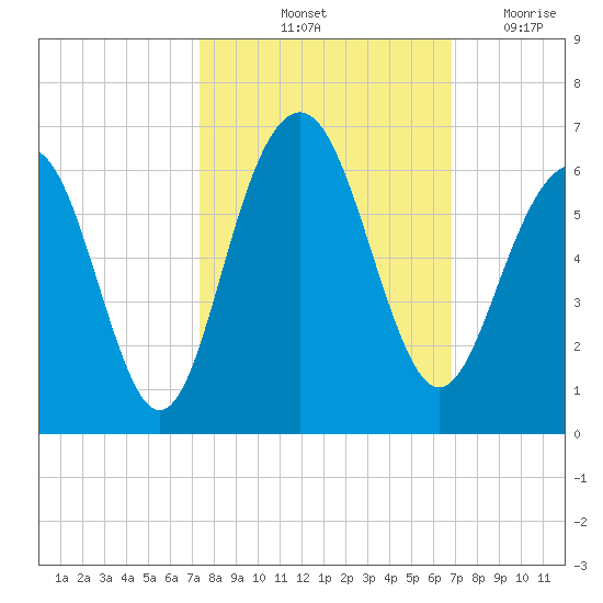 Dawho Bridge tide chart for Thursday, October 13, 2022