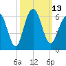 Dawho Bridge tide chart for Thursday, October 13, 2022