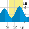 Dawho Bridge tide chart for Tuesday, October 18, 2022