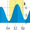 Dawho Bridge tide chart for Saturday, October 1, 2022