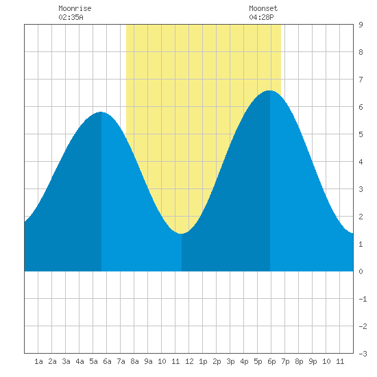 Dawho Bridge tide chart for Thursday, October 20, 2022