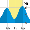 Dawho Bridge tide chart for Thursday, October 20, 2022