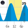 Dawho Bridge tide chart for Tuesday, October 25, 2022