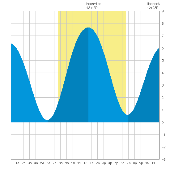 Dawho Bridge tide chart for Saturday, October 29, 2022