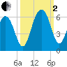 Dawho Bridge tide chart for Sunday, October 2, 2022