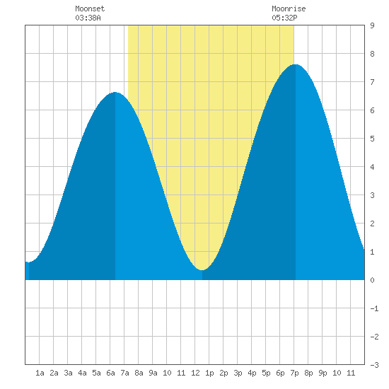 Dawho Bridge tide chart for Thursday, October 6, 2022