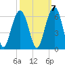 Dawho Bridge tide chart for Friday, October 7, 2022