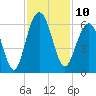 Dawho Bridge tide chart for Thursday, November 10, 2022