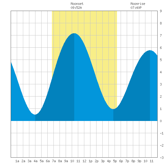 Dawho Bridge tide chart for Friday, November 11, 2022