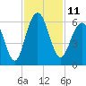 Dawho Bridge tide chart for Friday, November 11, 2022