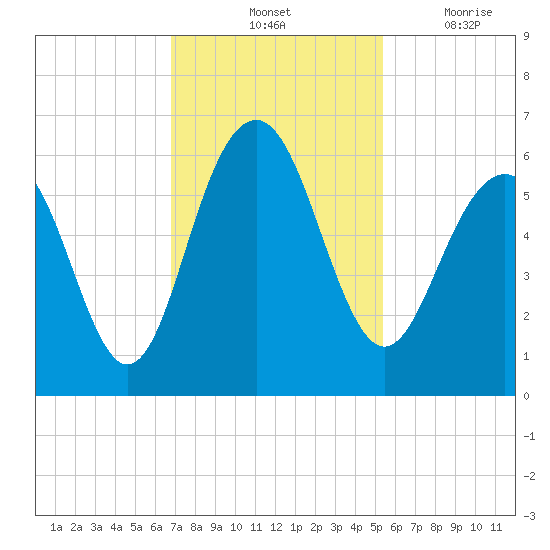 Dawho Bridge tide chart for Saturday, November 12, 2022