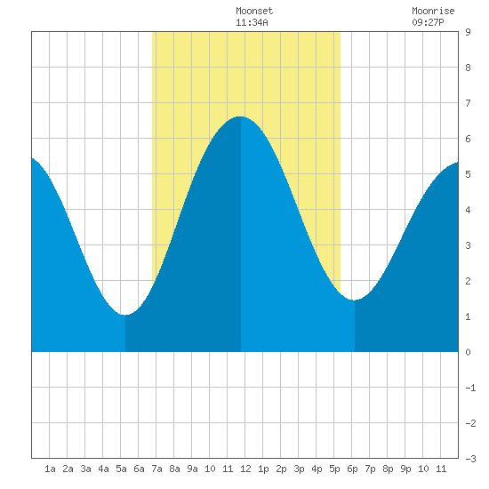 Dawho Bridge tide chart for Sunday, November 13, 2022