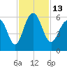 Dawho Bridge tide chart for Sunday, November 13, 2022