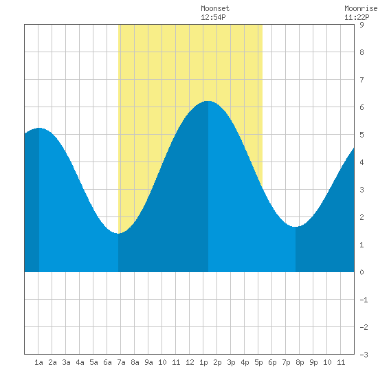 Dawho Bridge tide chart for Tuesday, November 15, 2022