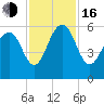 Dawho Bridge tide chart for Wednesday, November 16, 2022