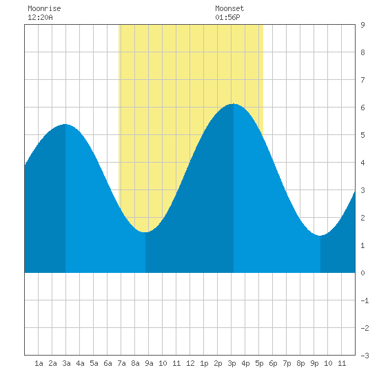 Dawho Bridge tide chart for Thursday, November 17, 2022