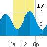 Dawho Bridge tide chart for Thursday, November 17, 2022