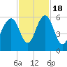 Dawho Bridge tide chart for Friday, November 18, 2022