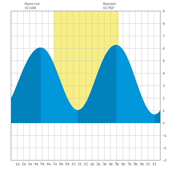 Dawho Bridge tide chart for Saturday, November 19, 2022