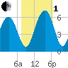 Dawho Bridge tide chart for Tuesday, November 1, 2022