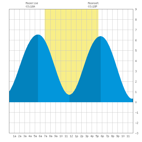 Dawho Bridge tide chart for Sunday, November 20, 2022