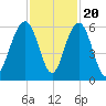 Dawho Bridge tide chart for Sunday, November 20, 2022