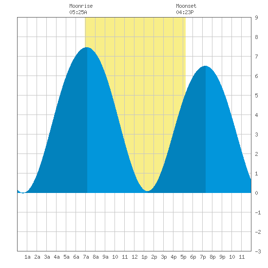 Dawho Bridge tide chart for Tuesday, November 22, 2022
