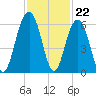 Dawho Bridge tide chart for Tuesday, November 22, 2022