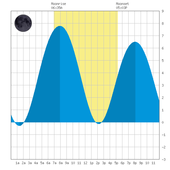 Dawho Bridge tide chart for Wednesday, November 23, 2022
