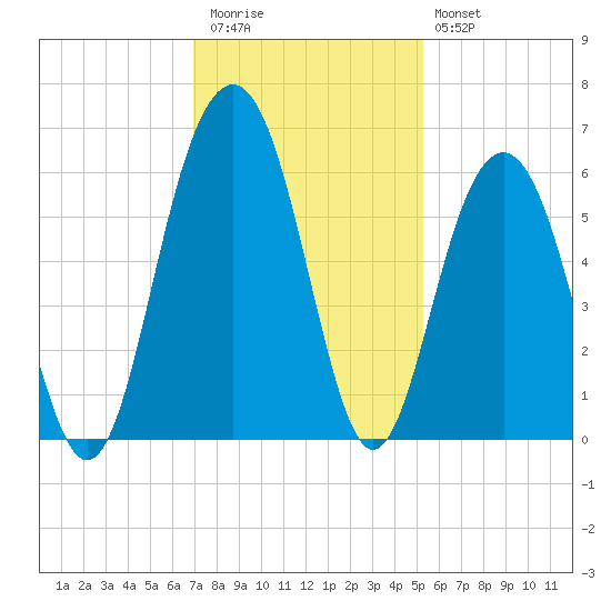 Dawho Bridge tide chart for Thursday, November 24, 2022