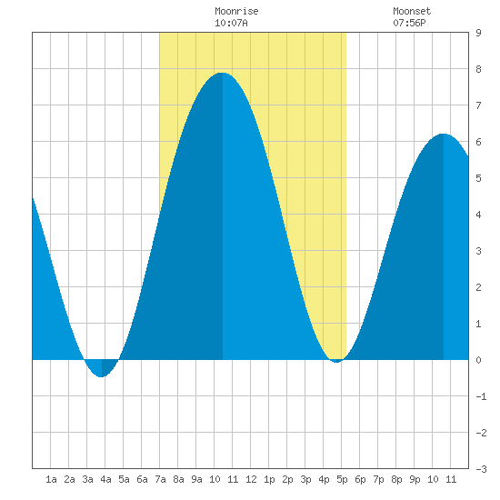 Dawho Bridge tide chart for Saturday, November 26, 2022