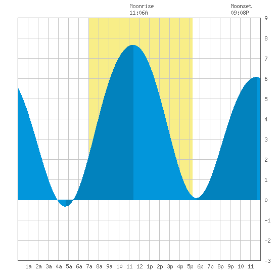 Dawho Bridge tide chart for Sunday, November 27, 2022