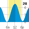 Dawho Bridge tide chart for Monday, November 28, 2022